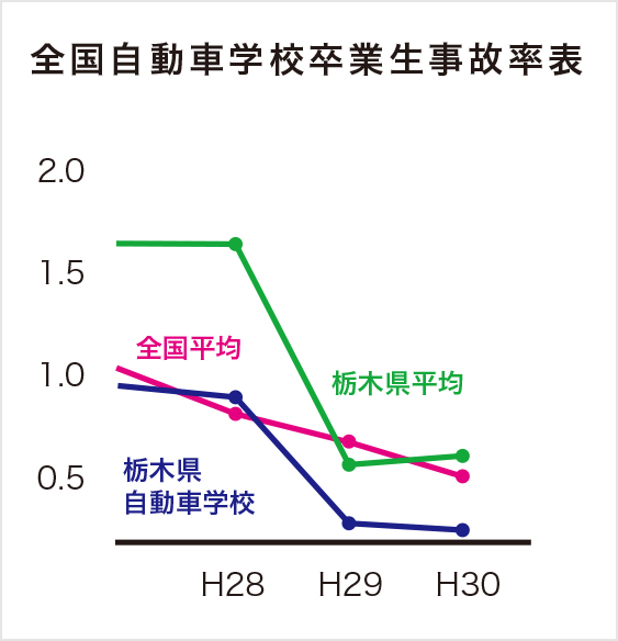 栃木県自動車学校の魅力 栃木県自動車学校 宇都宮市の自動車教習所 短期教習 も可能 人気プランも多数ご用意 普通免許から大型特殊 自動二輪 けん引 二種 栃木県自動車学校の魅力 栃木県自動車学校 宇都宮市の自動車教習所 短期教習 も可能 人気プランも多数ご用意 普通免許から大型特殊 自動二輪 けん引 二種