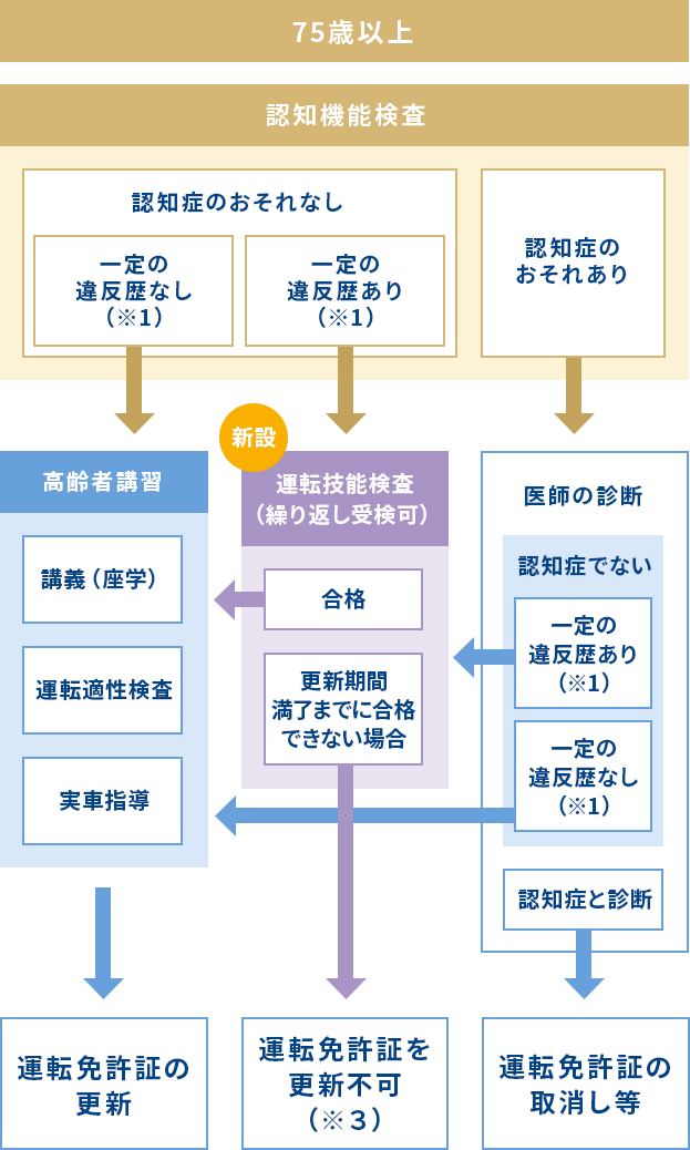 75歳以上の方