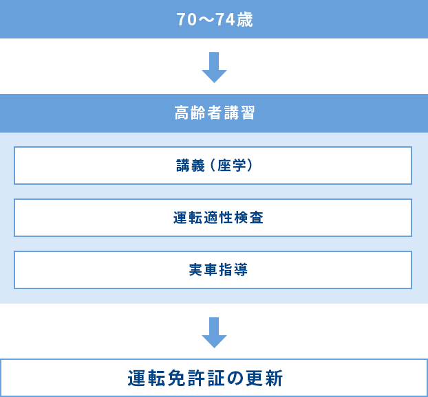 70〜74歳以上の方