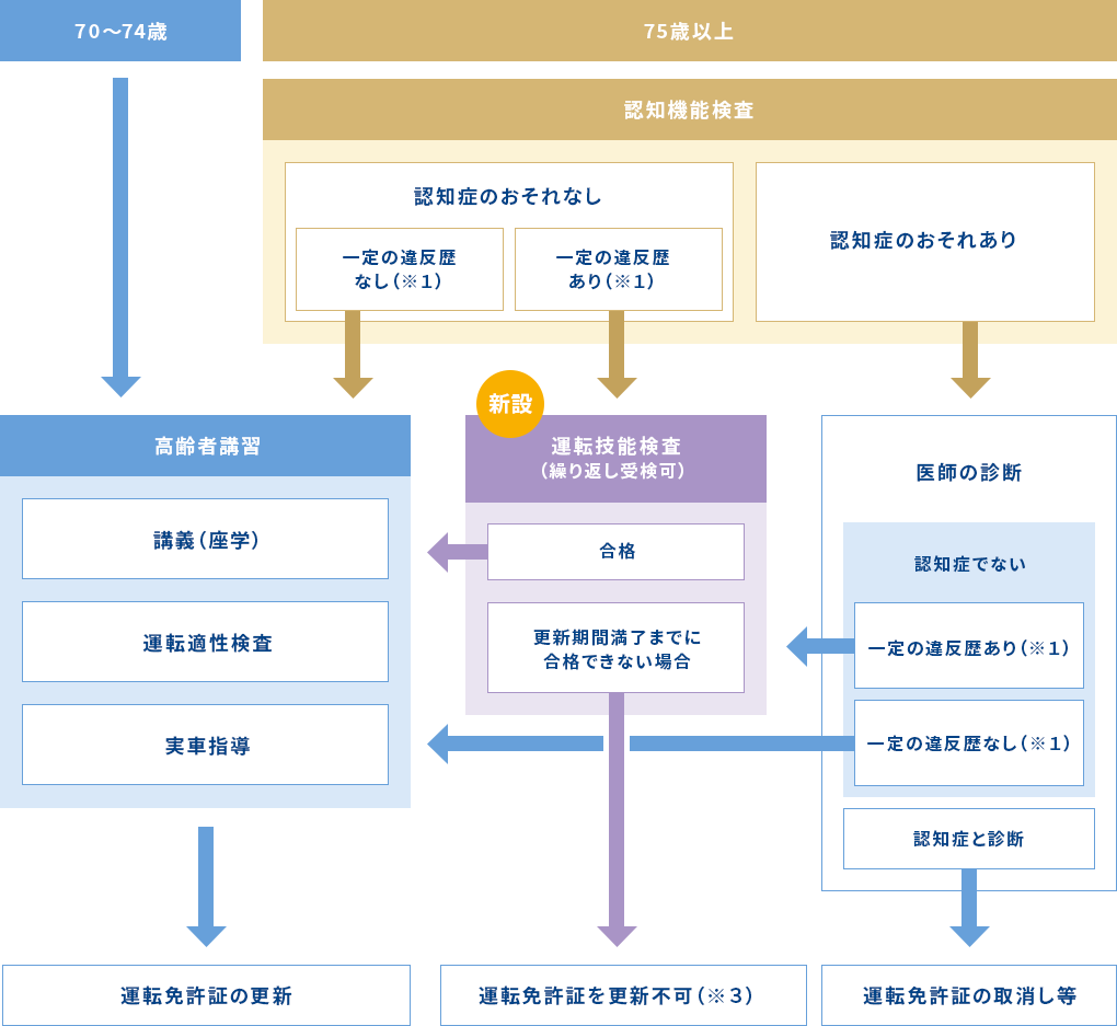 70〜74歳以上の方