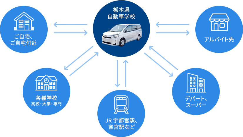 無料送迎バス 栃木県自動車学校 宇都宮市の自動車教習所 短期教習も可能 人気プランも多数ご用意 普通免許から大型特殊 自動二輪 けん引 二種 無料送迎バス 栃木県自動車学校 宇都宮市の自動車教習所 短期教習も可能 人気プランも多数ご用意 普通免許から大型特殊 自動二輪 けん引 二種